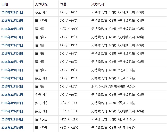 阿里12月天气预报