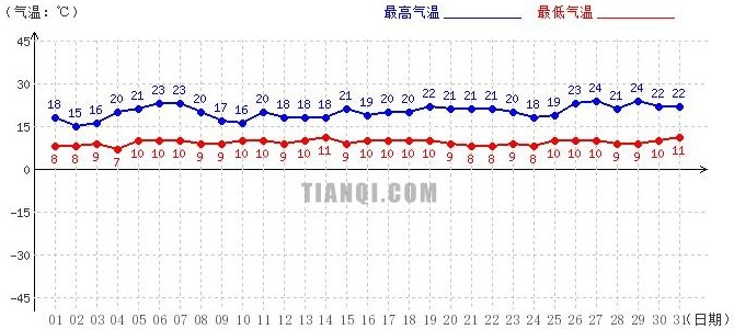 阿里7月气温趋势图