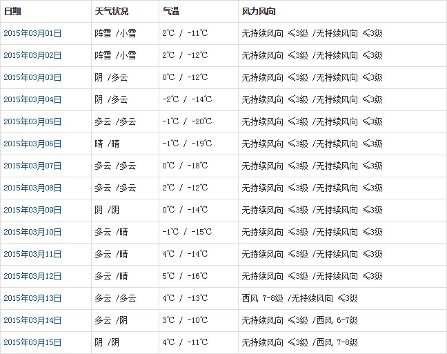 阿里3月天气预报