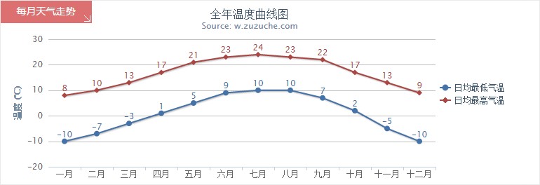 昌都全年气温趋势图