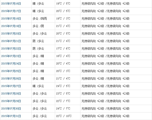 阿里7月天气预报