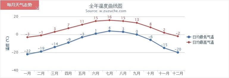 那曲全年气温趋势图