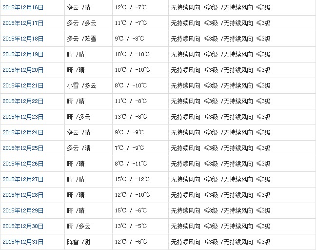 山南12月天气预报