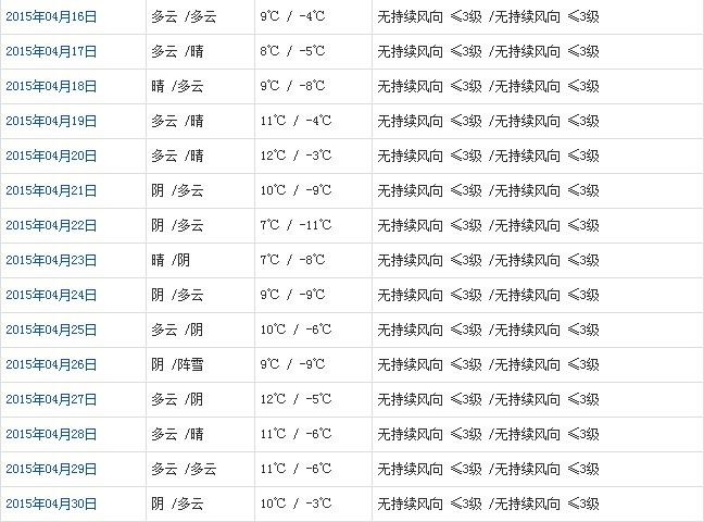 阿里4月天气预报