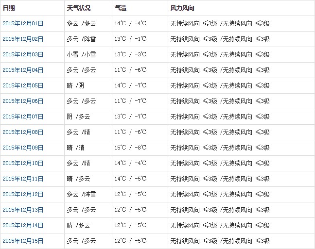 山南12月天气预报