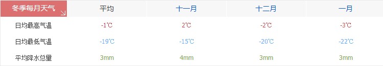 那曲冬季天气气温