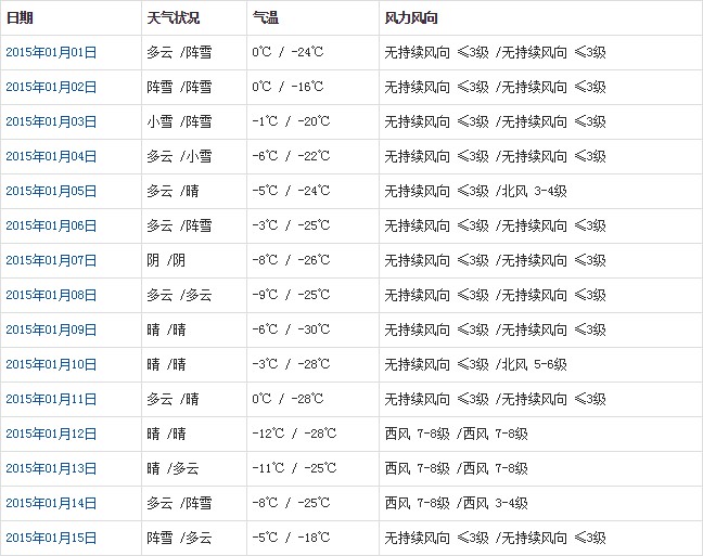 阿里1月天气预报