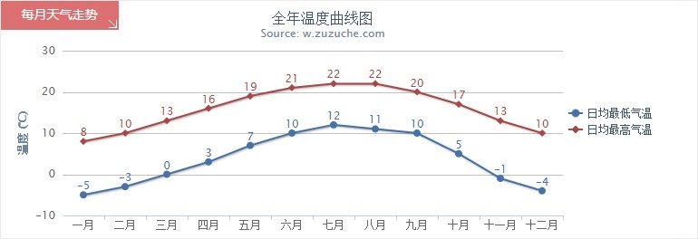 林芝全年气温趋势图