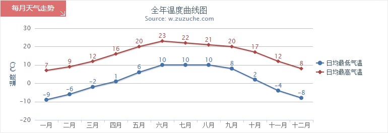 拉萨全年气温趋势图