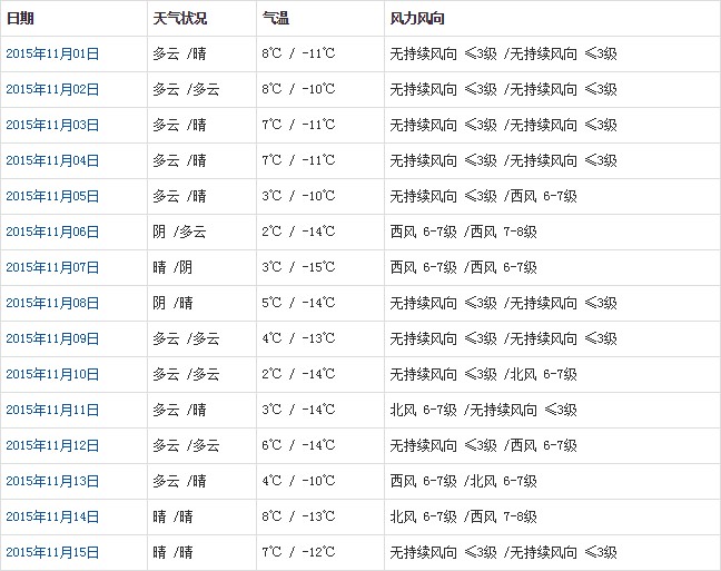 阿里11月天气预报