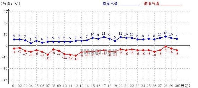 阿里4月气温趋势图