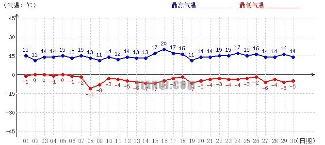 山南11月气温趋势图