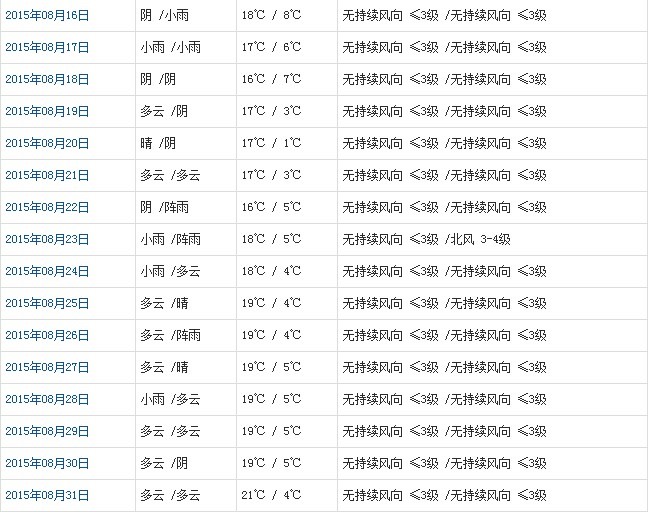 阿里8月天气预报