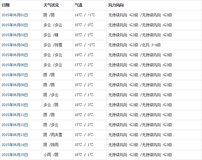 阿里6月天气预报