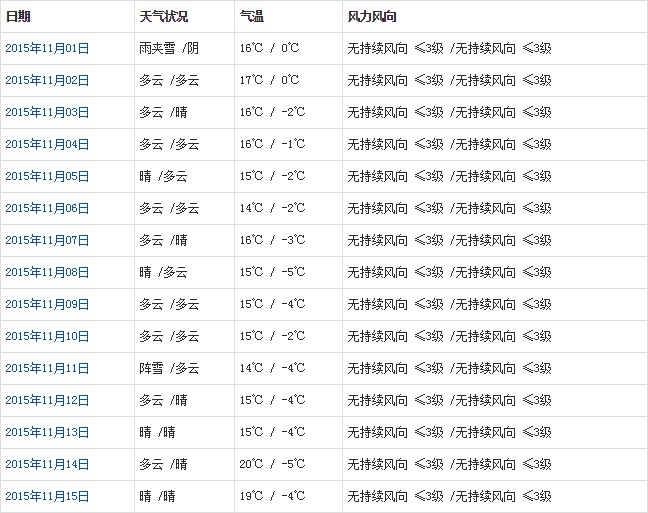 山南11月天气预报