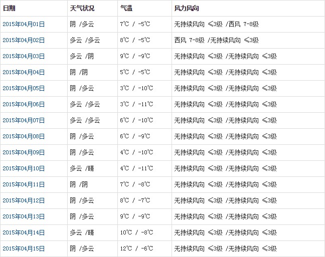 阿里4月天气预报