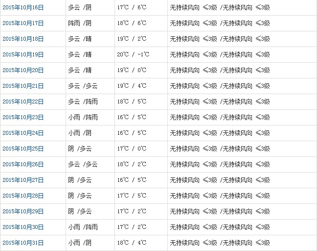 林芝10月天气预报