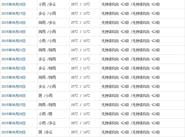 拉萨6月天气预报