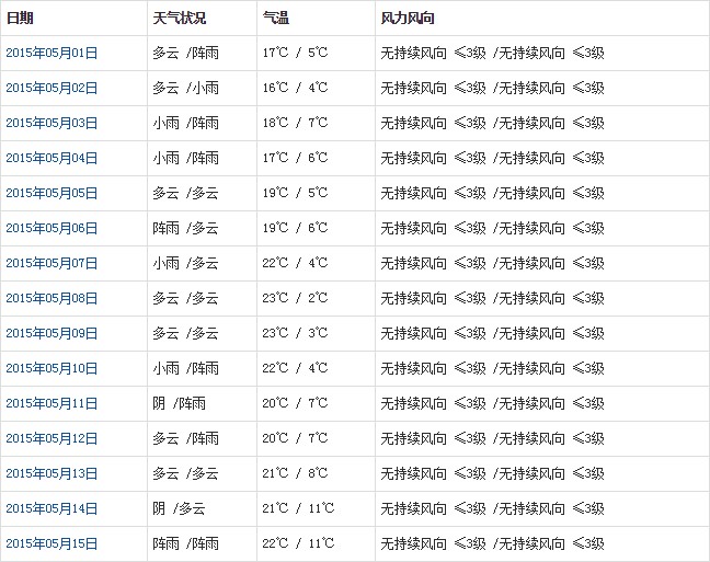 林芝5月天气预报