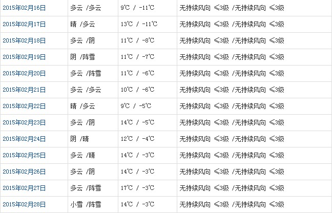 昌都2月天气预报