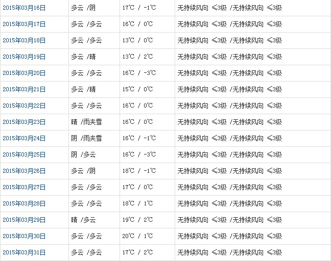 山南3月天气预报