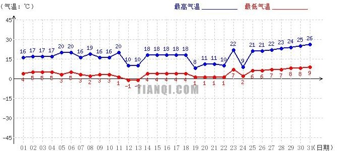 山南5月气温趋势图