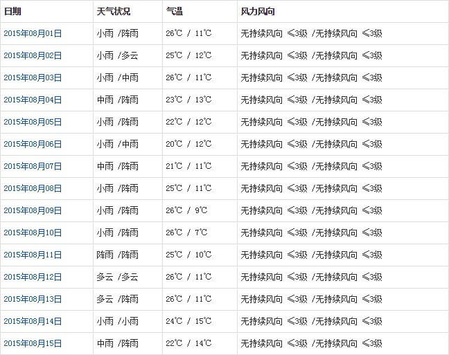 林芝8月天气预报