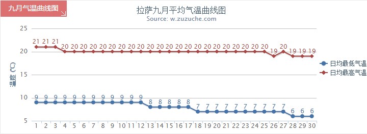 拉萨9月气温趋势图