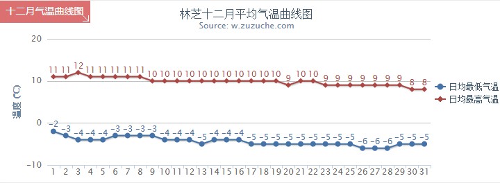 林芝12月气温趋势图