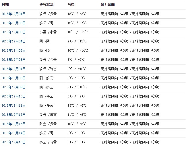 昌都12月天气预报