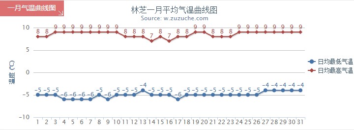 林芝1月气温趋势图