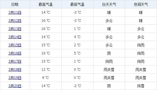 林芝3月中旬天气预报