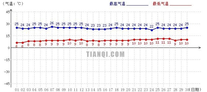 日喀则6月气温趋势图