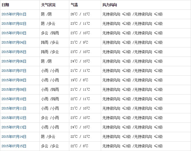 日喀则7月天气预报