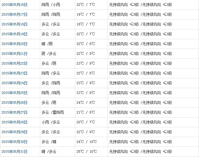 拉萨5月天气预报