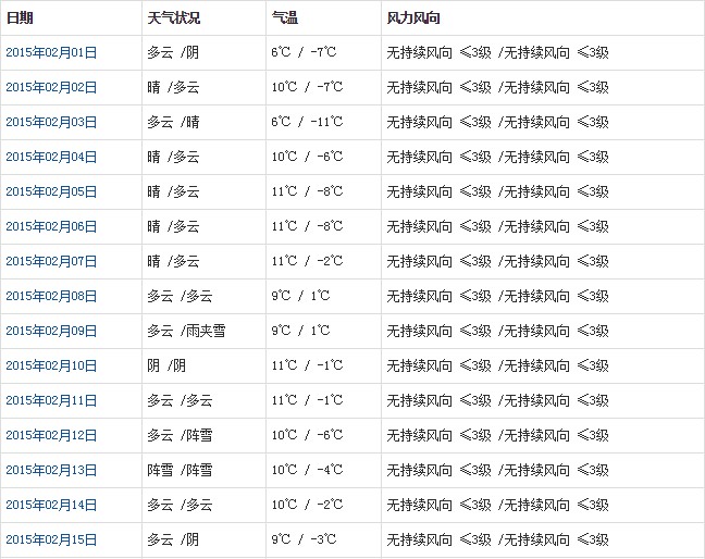 林芝2月天气预报