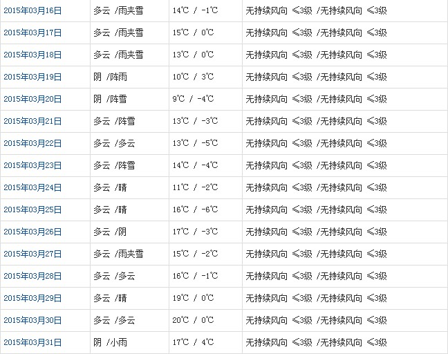 昌都3月天气预报