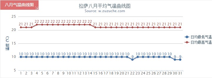 拉萨8月气温趋势图