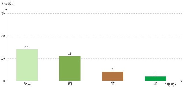 林芝3月气温及晴雨表统计