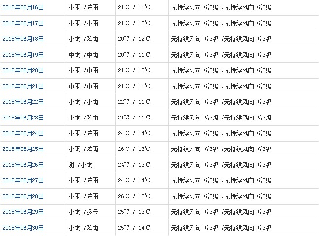 林芝6月天气预报