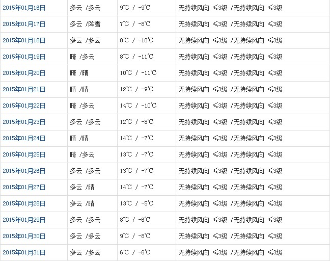 山南1月天气预报