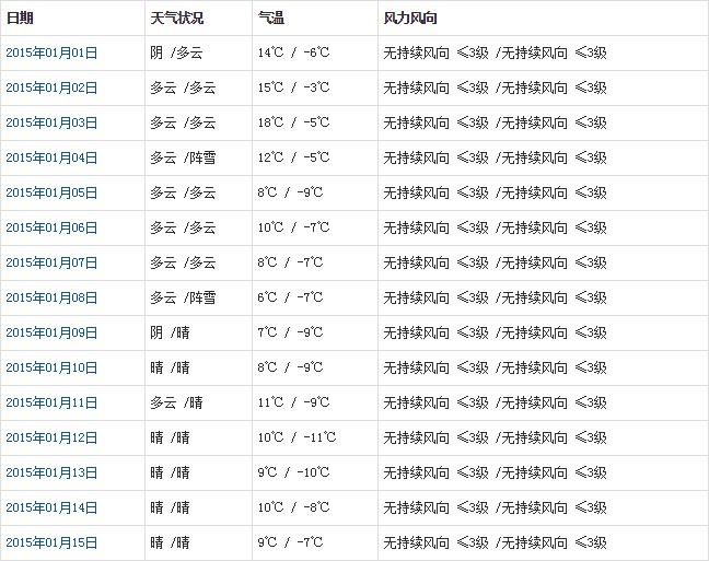 山南1月天气预报