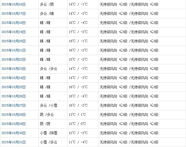 日喀则10月天气预报