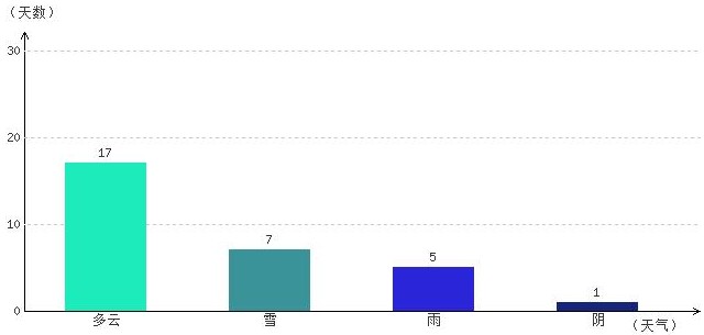 日喀则4月气温及晴雨表统计