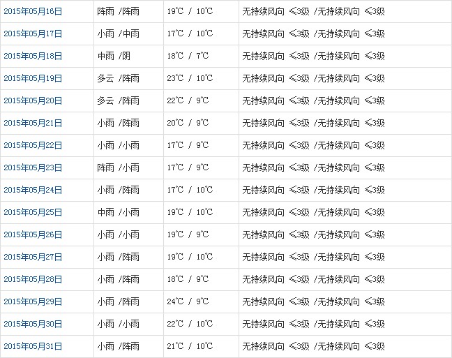 林芝5月天气预报