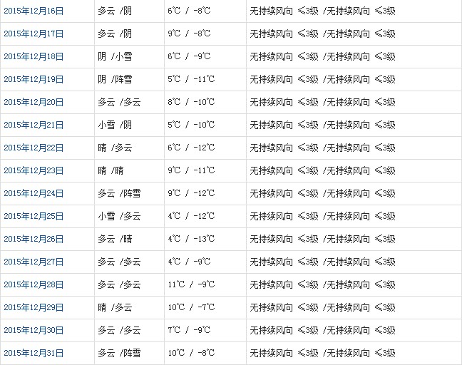 昌都12月天气预报