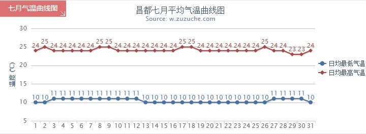 昌都7月气温趋势图