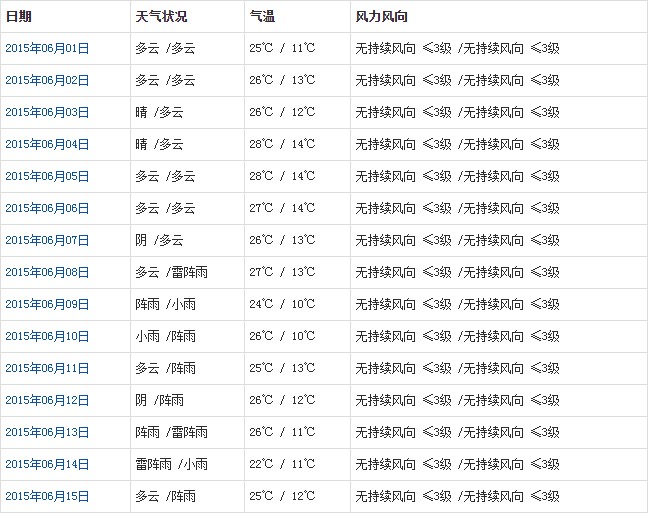 拉萨6月天气预报