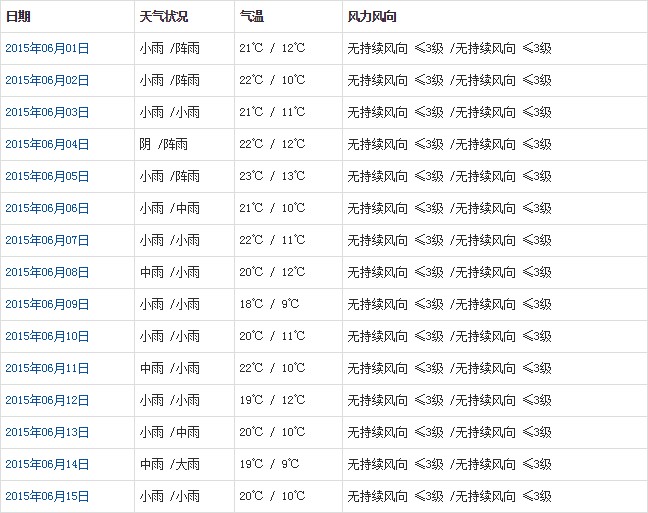 林芝6月天气预报