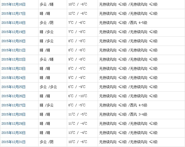 拉萨12月天气预报